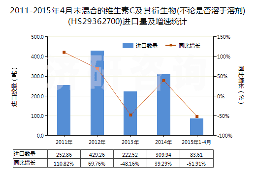 2011-2015年4月未混合的維生素C及其衍生物(不論是否溶于溶劑)(HS29362700)進(jìn)口量及增速統(tǒng)計(jì) 2011-2015年4月未混合的維生素C及其衍生物(不論是否溶于溶劑)(HS29362700)進(jìn)口量及增速統(tǒng)計(jì)